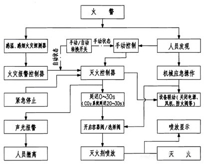 图四： CO2自动灭火系统灭火程序图