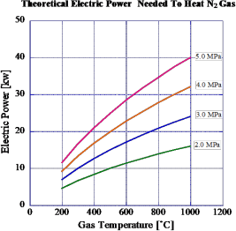 图 8 氮气抵达一定温度和压力所需的电能